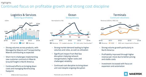 maersk annual report|maersk geschäftsbericht.